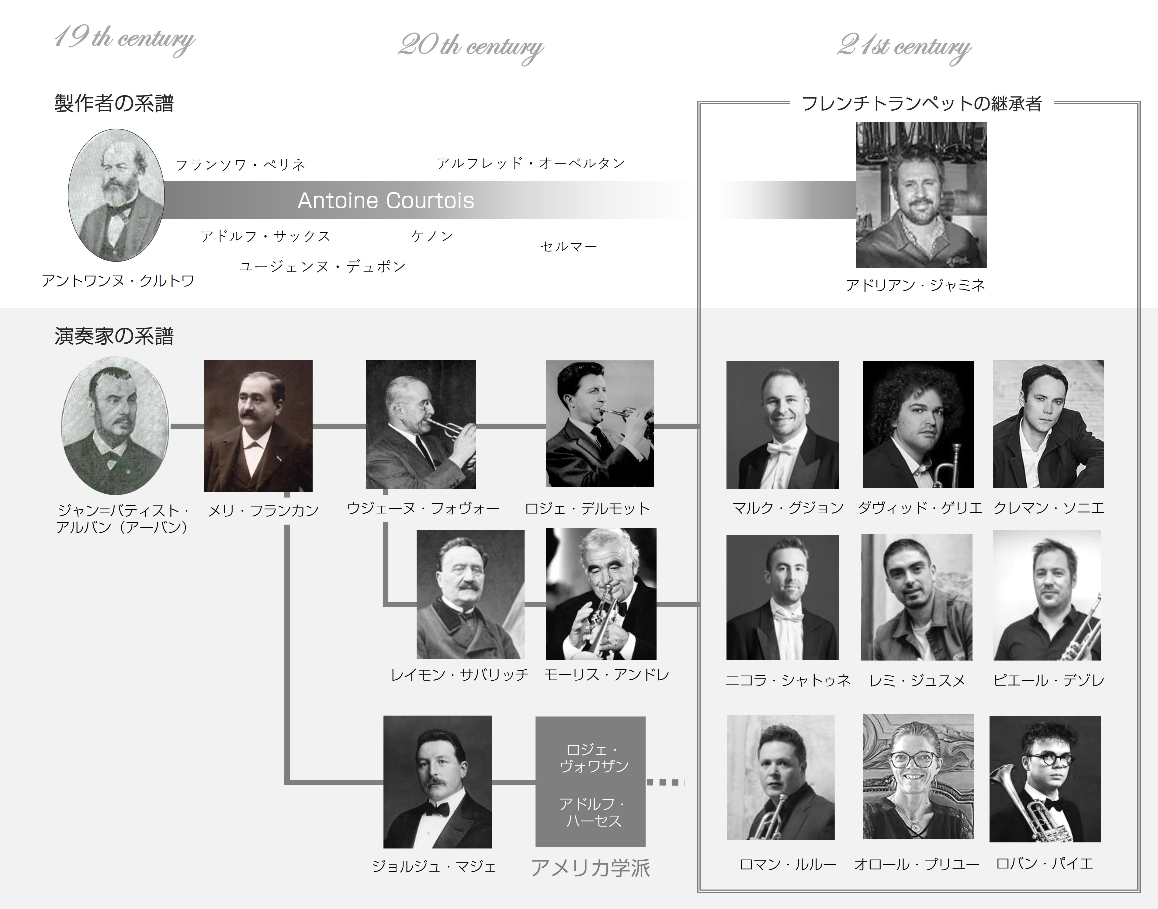 フランスにおけるトランペットの演奏家と製作者の系譜